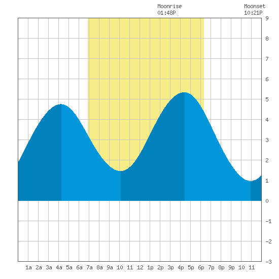 Northville tide chart for Wednesday, October 9, 2024