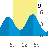 Northville tide chart for Wednesday, October 9, 2024