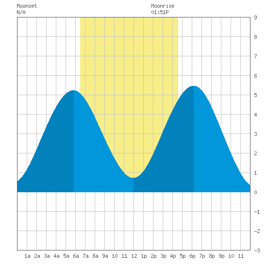 Northville tide chart for Sunday, November 10, 2024