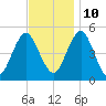 Northville tide chart for Sunday, November 10, 2024