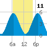 Northville tide chart for Monday, November 11, 2024