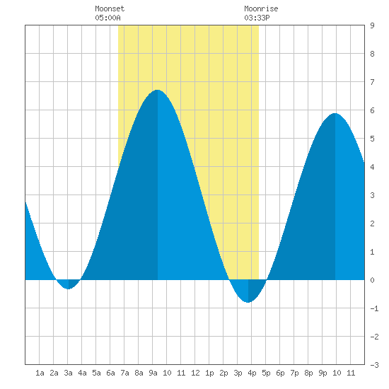 Northville tide chart for Thursday, November 14, 2024