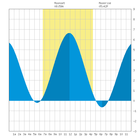 Northville tide chart for Sunday, November 17, 2024