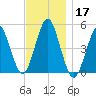 Northville tide chart for Sunday, November 17, 2024