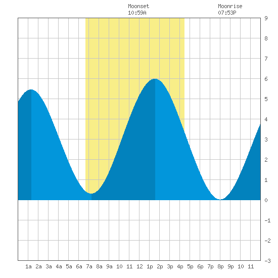 Northville tide chart for Tuesday, November 19, 2024