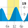 Northville tide chart for Tuesday, November 19, 2024