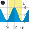 Northville tide chart for Friday, November 1, 2024