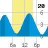 Northville tide chart for Wednesday, November 20, 2024
