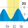 Northville tide chart for Thursday, November 21, 2024