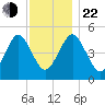 Northville tide chart for Friday, November 22, 2024