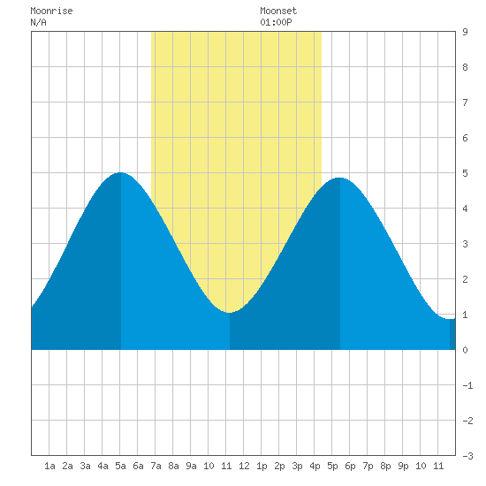 Northville tide chart for Saturday, November 23, 2024