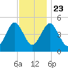 Northville tide chart for Saturday, November 23, 2024