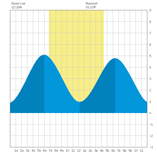 Northville tide chart for Sunday, November 24, 2024