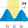 Northville tide chart for Sunday, November 24, 2024