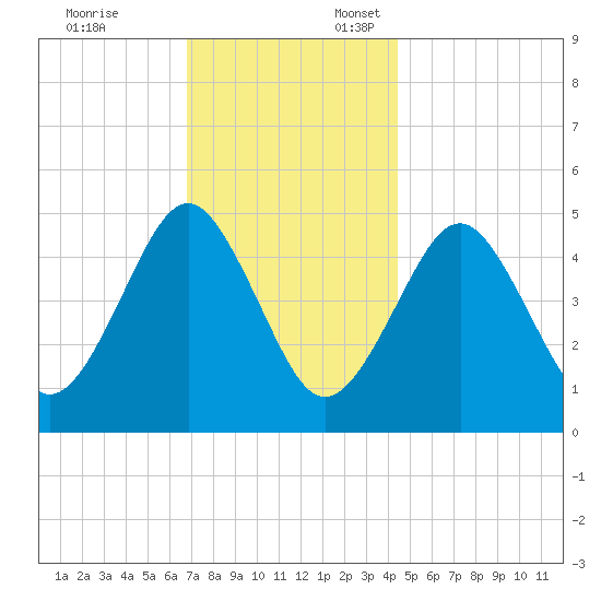 Northville tide chart for Monday, November 25, 2024