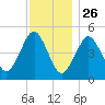 Northville tide chart for Tuesday, November 26, 2024