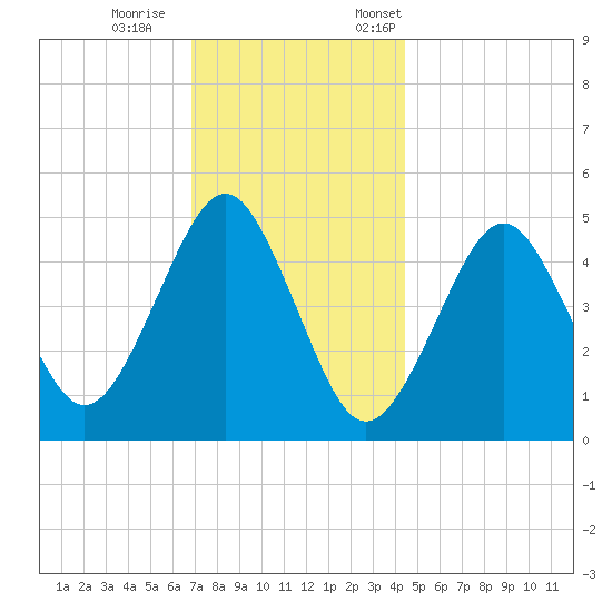 Northville tide chart for Wednesday, November 27, 2024