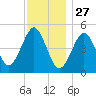 Northville tide chart for Wednesday, November 27, 2024
