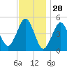 Northville tide chart for Thursday, November 28, 2024