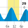 Northville tide chart for Friday, November 29, 2024