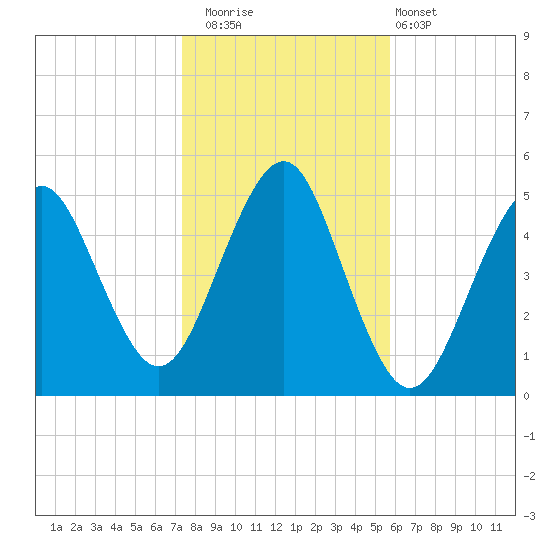 Northville tide chart for Saturday, November 2, 2024