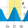 Northville tide chart for Saturday, November 2, 2024