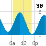Northville tide chart for Saturday, November 30, 2024