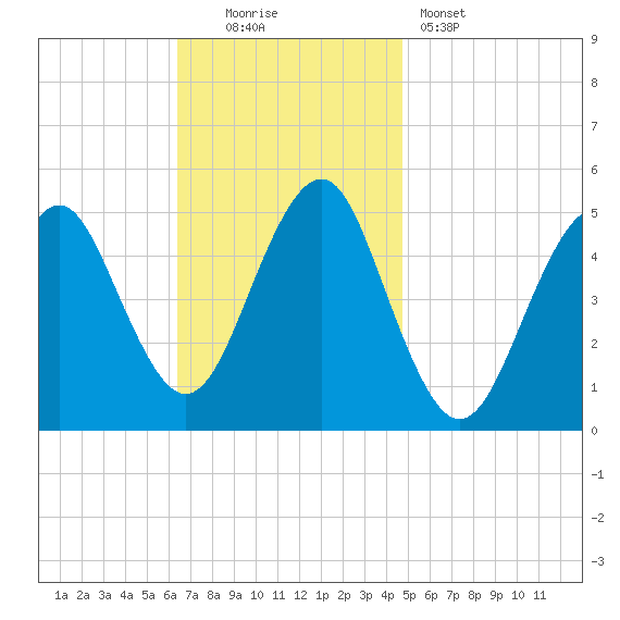 Northville tide chart for Sunday, November 3, 2024