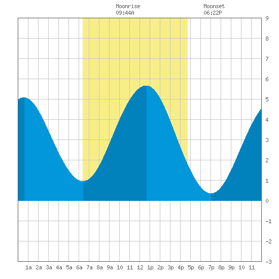 Northville tide chart for Monday, November 4, 2024