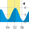 Northville tide chart for Monday, November 4, 2024