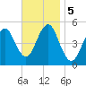Northville tide chart for Tuesday, November 5, 2024