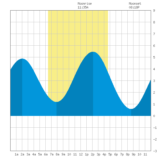 Northville tide chart for Wednesday, November 6, 2024