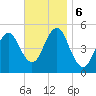 Northville tide chart for Wednesday, November 6, 2024
