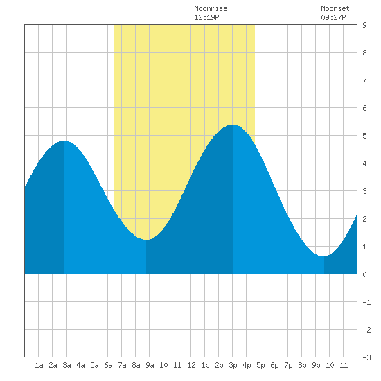 Northville tide chart for Thursday, November 7, 2024