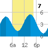 Northville tide chart for Thursday, November 7, 2024