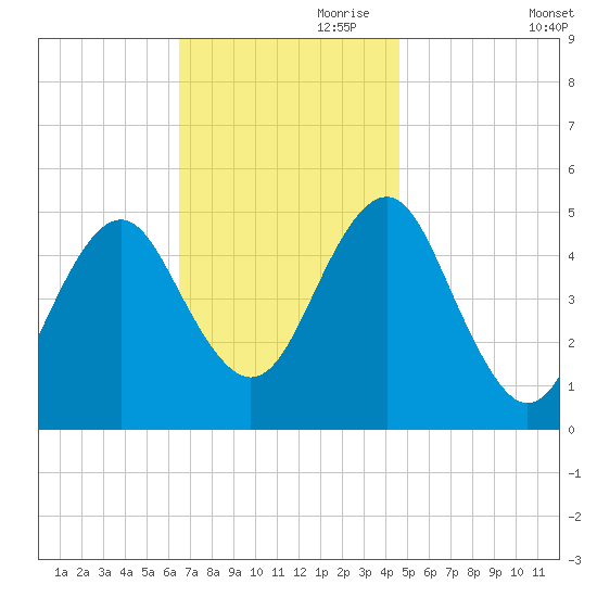 Northville tide chart for Friday, November 8, 2024