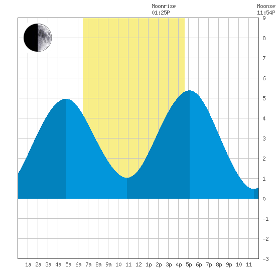 Northville tide chart for Saturday, November 9, 2024