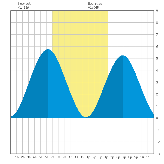 Northville tide chart for Tuesday, December 10, 2024