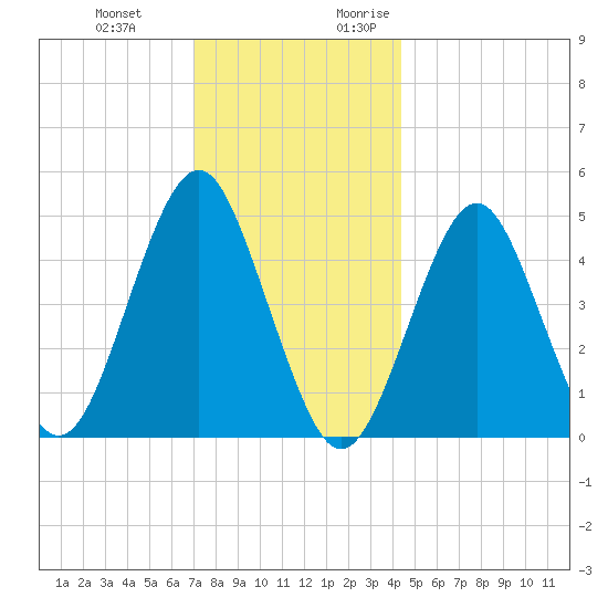 Northville tide chart for Wednesday, December 11, 2024