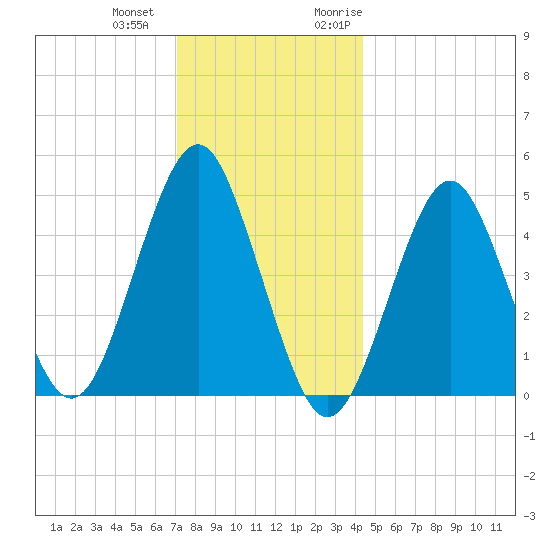 Northville tide chart for Thursday, December 12, 2024