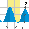 Northville tide chart for Thursday, December 12, 2024