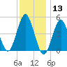 Northville tide chart for Friday, December 13, 2024
