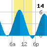 Northville tide chart for Saturday, December 14, 2024