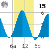 Northville tide chart for Sunday, December 15, 2024