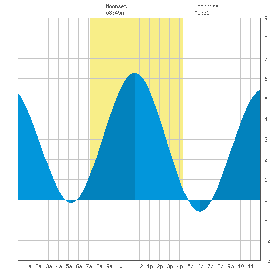 Northville tide chart for Monday, December 16, 2024