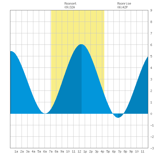 Northville tide chart for Tuesday, December 17, 2024
