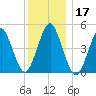 Northville tide chart for Tuesday, December 17, 2024