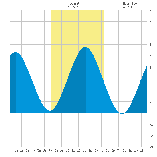 Northville tide chart for Wednesday, December 18, 2024