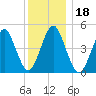 Northville tide chart for Wednesday, December 18, 2024