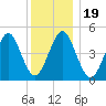 Northville tide chart for Thursday, December 19, 2024